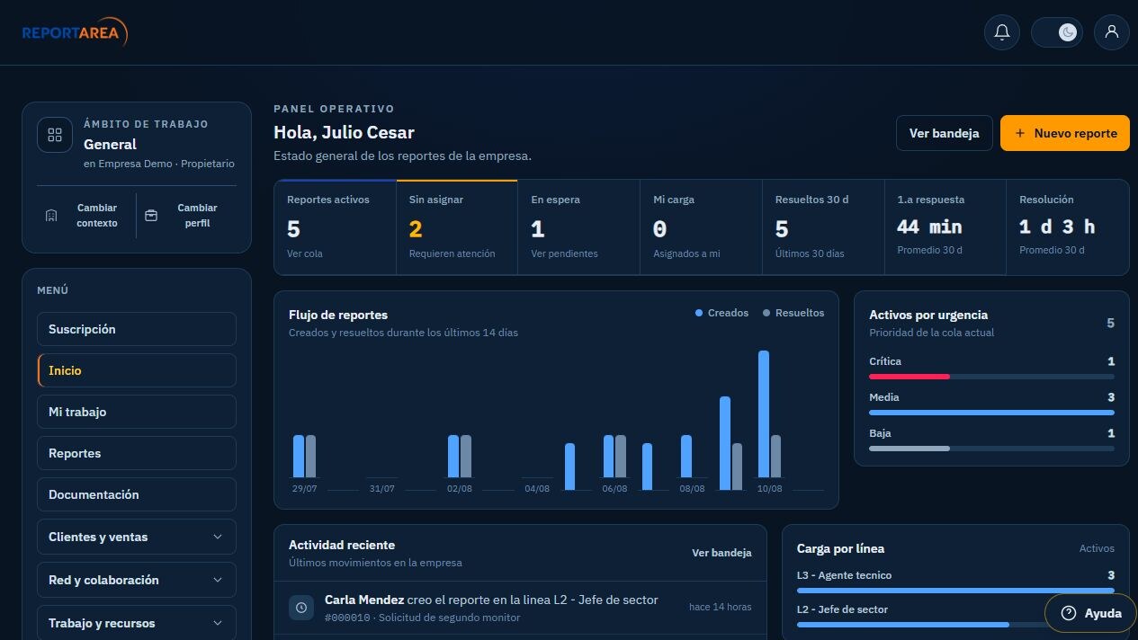 Panel operativo de ReportArea con reportes activos, prioridades, tiempos y actividad reciente