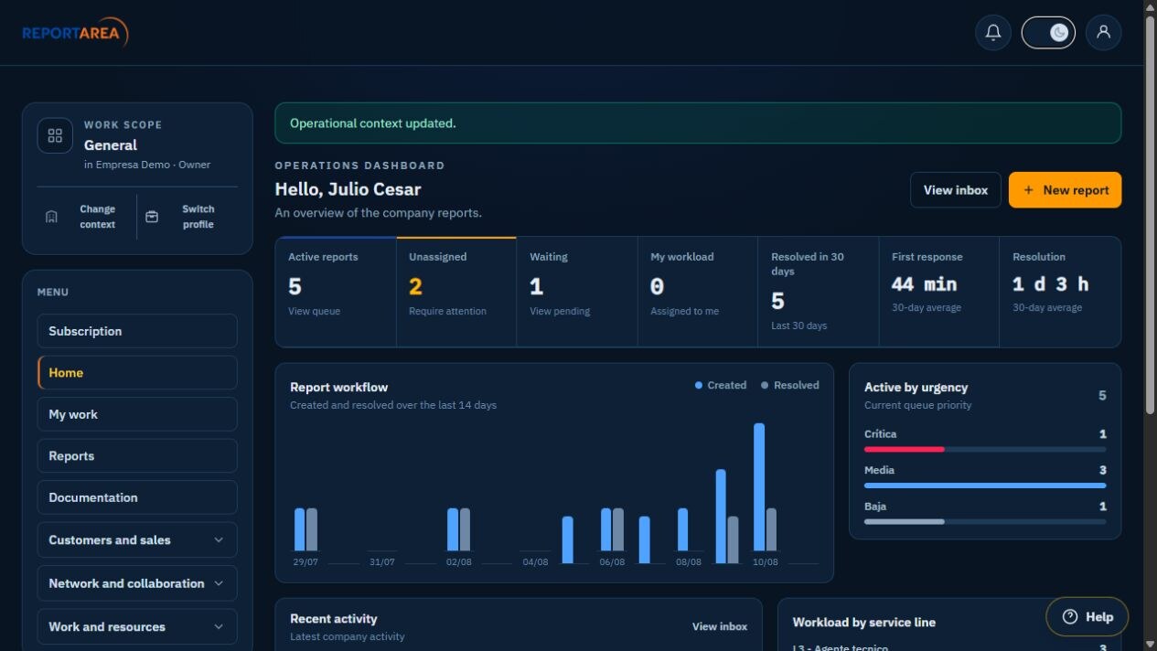 ReportArea operations dashboard with active reports, priorities, times, and recent activity